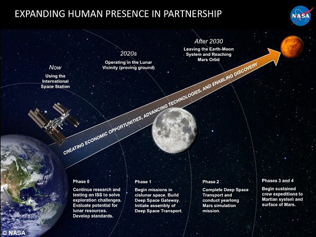 La NASA describió su plan de cuatro etapas (en la foto) que espera que algún día permita a los humanos visitar Marte en la Cumbre Humans to Mars celebrada en Washington, DC ayer.  Esto implicará múltiples misiones a la Luna en las próximas décadas.