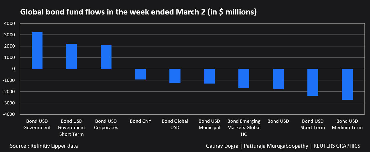 Flujos de fondos de bonos globales en la semana que termina el 2 de marzo