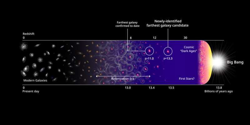 Los científicos han descubierto la galaxia más lejana de la historia