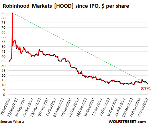 Después de que las acciones de Robinhood cayeran un 87 % desde el pico y un 70 % desde la oferta pública inicial, el suscriptor principal Goldman Sachs recorta acciones para "vender"