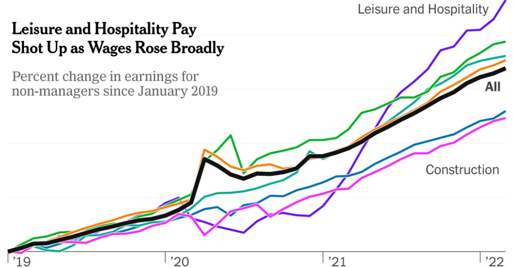 El alza salarial es una buena noticia para los trabajadores, pero mantiene la presión sobre la Fed