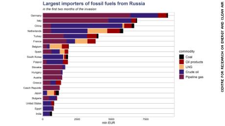Este gráfico elaborado por el Centro de Investigación sobre Energía y Aire Limpio muestra los 20 mayores importadores de combustibles fósiles rusos por valor en los últimos dos meses.  Utiliza datos de Eurostat, operadores de redes de gas en Europa y Comtrade para las Naciones Unidas.