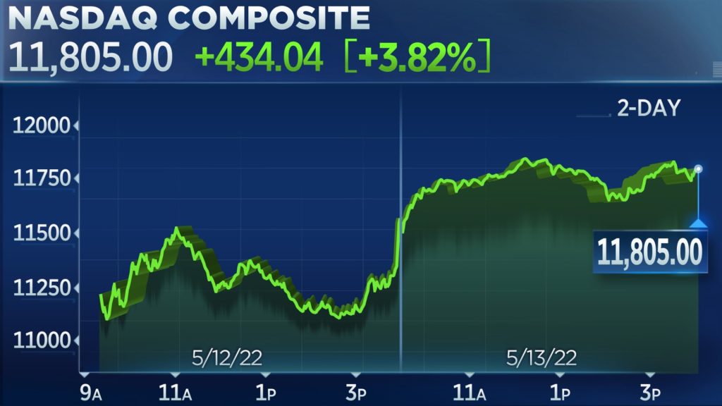 Nasdaq supera el 3%, Dow salta 400 puntos en rally después de fuertes pérdidas a principios de semana