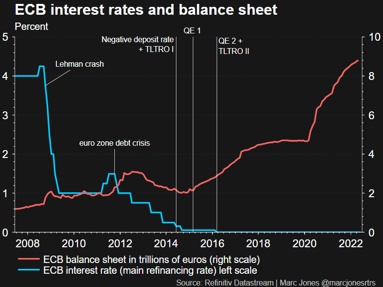 Tipos de interés y balance del Banco Central Europeo