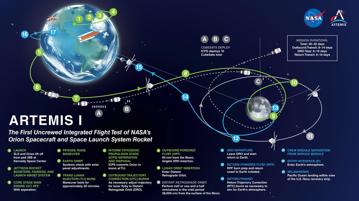 Diagrama que muestra la trayectoria de vuelo de la misión Artemis I en órbita alrededor de la Tierra y la Luna.