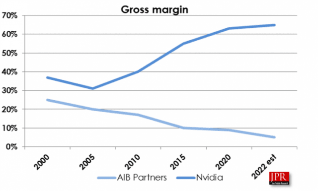 Los márgenes de beneficio para los socios de la junta directiva adicionales de Nvidia, como eVGA, han estado cayendo durante un tiempo.