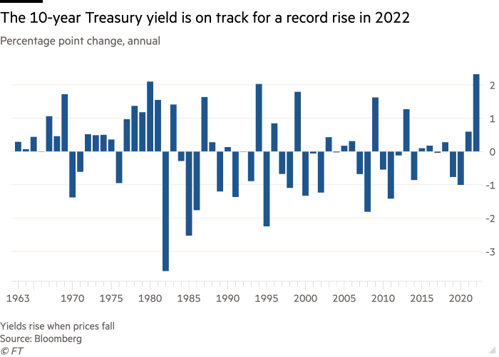 Gráfico de barras de cambio de punto porcentual, que muestra anualmente que el rendimiento del Tesoro a 10 años está en camino de alcanzar un máximo histórico en 2022
