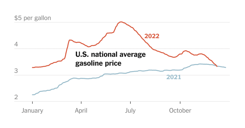 El precio de la gasolina ha caído por debajo del nivel de hace un año