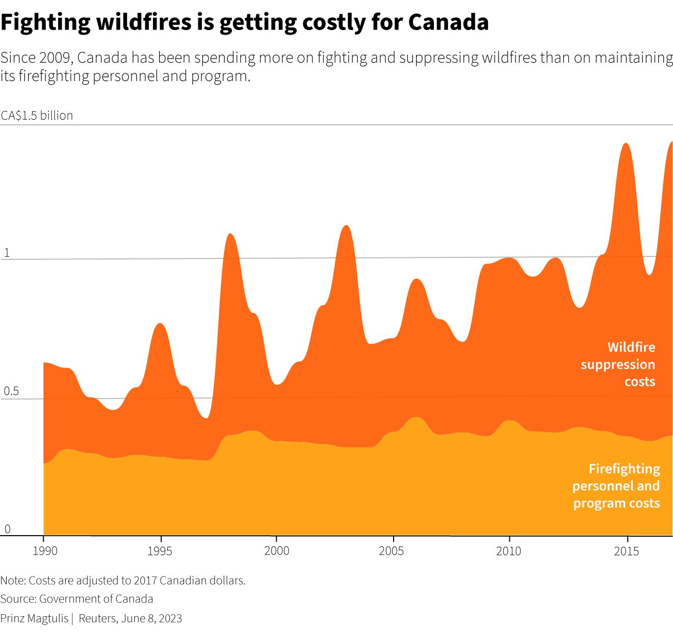 Desde 2009, Canadá ha gastado más en combatir y extinguir incendios forestales que en mantener al personal de extinción de incendios y su programa.